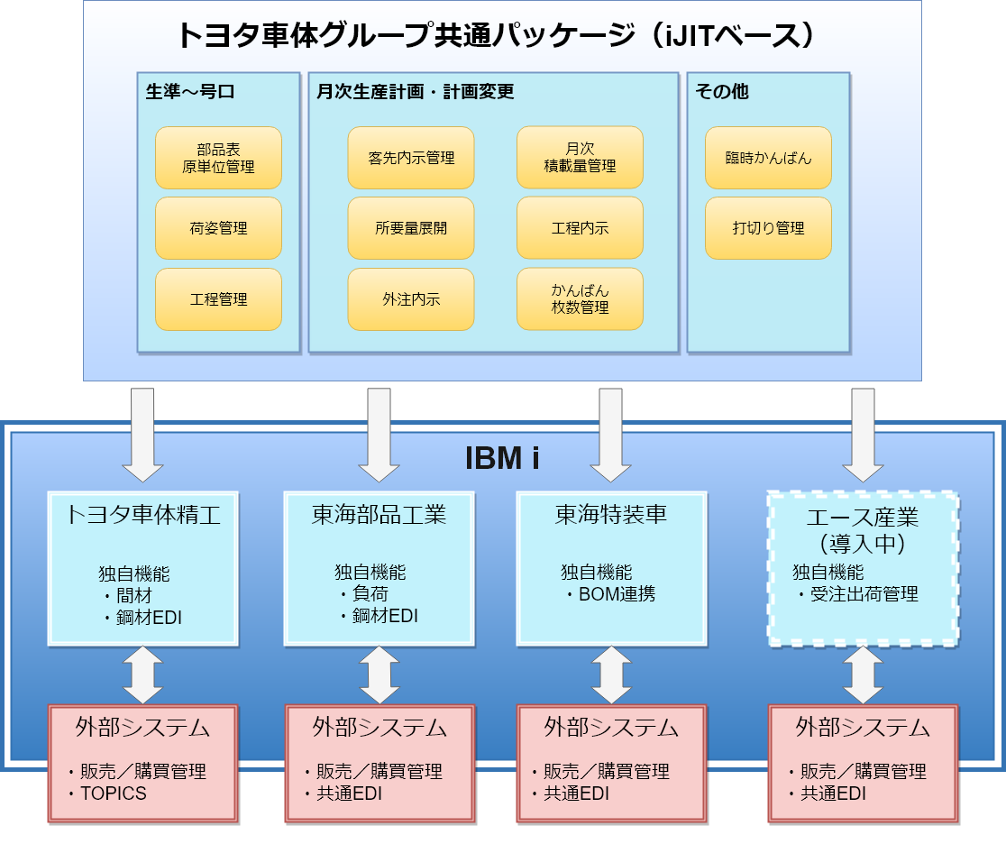 システム概要